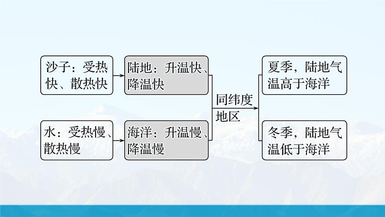 【湘教新版】初中地理7上第五章 第三节 《影响气候的因素》教学课件（第2课时）03