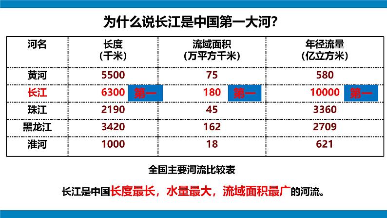 湘教版八年级地理上册《中国的河流》 课时2 课件+教案+练习07