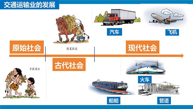 湘教版八年级地理上册《交通运输业》课时1 课件+教案+练习07