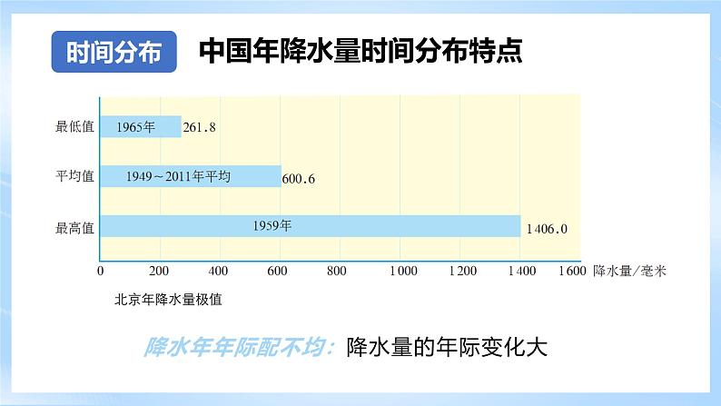 【新课标】湘教版地理八年级上册 2.2.2中国的气候（第2课时降水 干湿地区气候类型） 课件+教案+课后分层练习+素材08