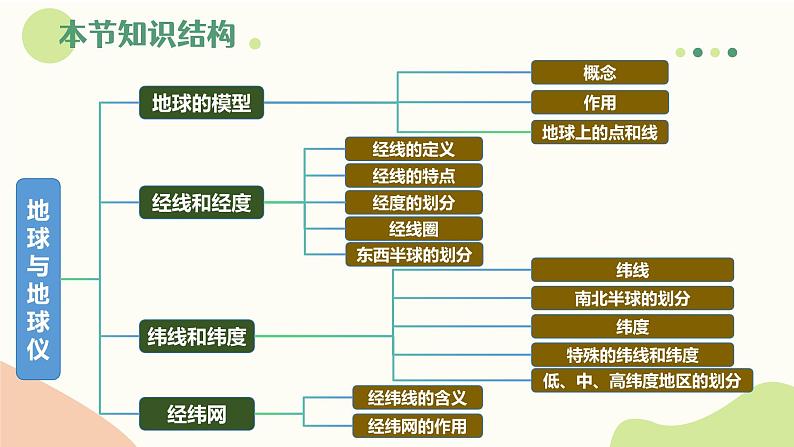 2.1地球仪（教学课件）——初中地理商务星球版（2024）七年级上册04