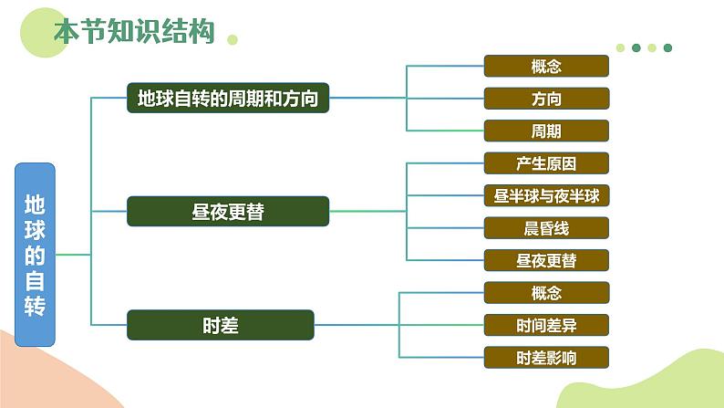 2.2地球的自转（教学课件）——初中地理商务星球版（2024）七年级上册04