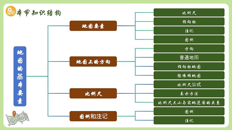 3.1地图的基本要素（教学课件）——初中地理商务星球版（2024）七年级上册第4页