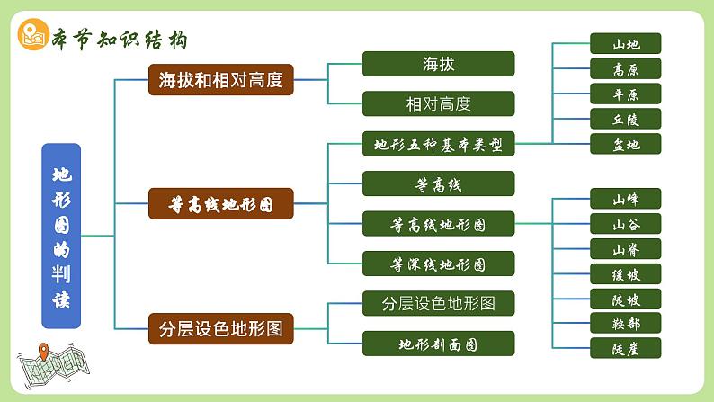 3.2地形图的判读（教学课件）——初中地理商务星球版（2024）七年级上册04