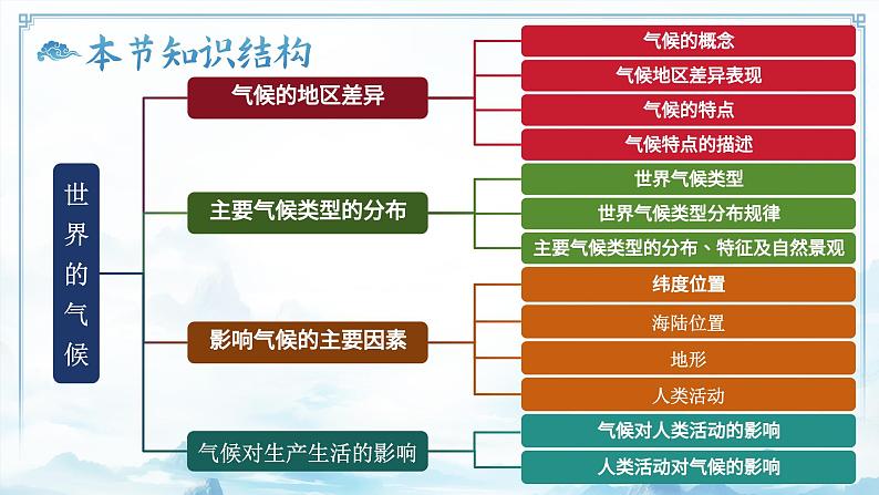 4.5.1世界的气候（教学课件）——初中地理商务星球版（2024）七年级上册04