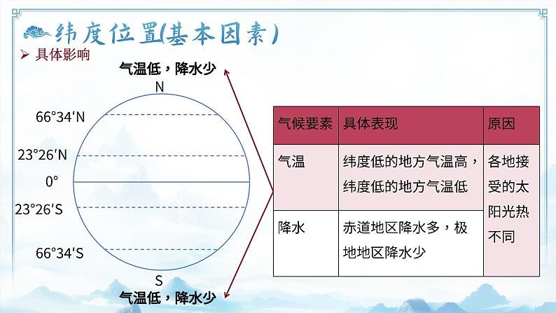 4.5.2世界的气候（教学课件）——初中地理商务星球版（2024）七年级上册08