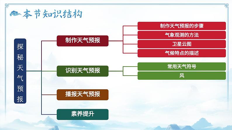 主题学习 探秘天气预报（教学课件）——初中地理商务星球版（2024）七年级上册04