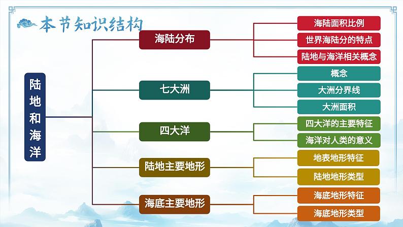 4.1.1地球表层的基础自然要素（教学课件）——初中地理商务星球版（2024）七年级上册04