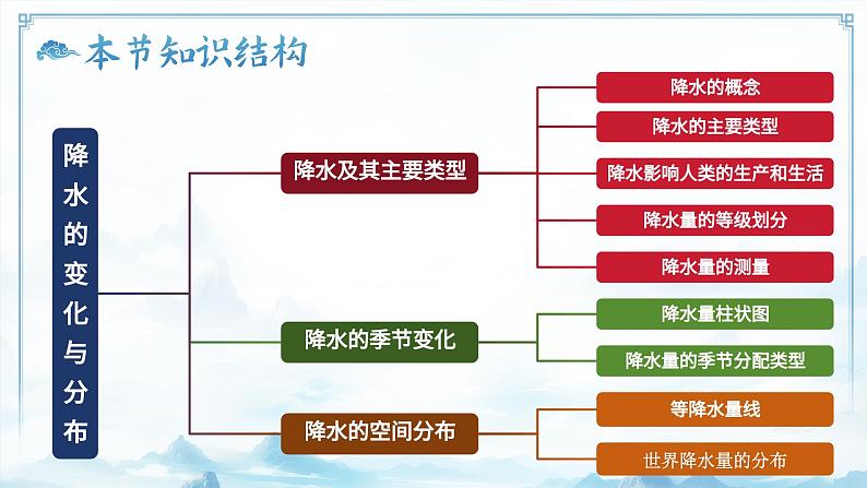 4.4降水的变化与分布（教学课件）——初中地理商务星球版（2024）七年级上册04