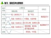 3.2世界的地形（课件+教案）-2024-2025学年最新人教版七年级上册地理