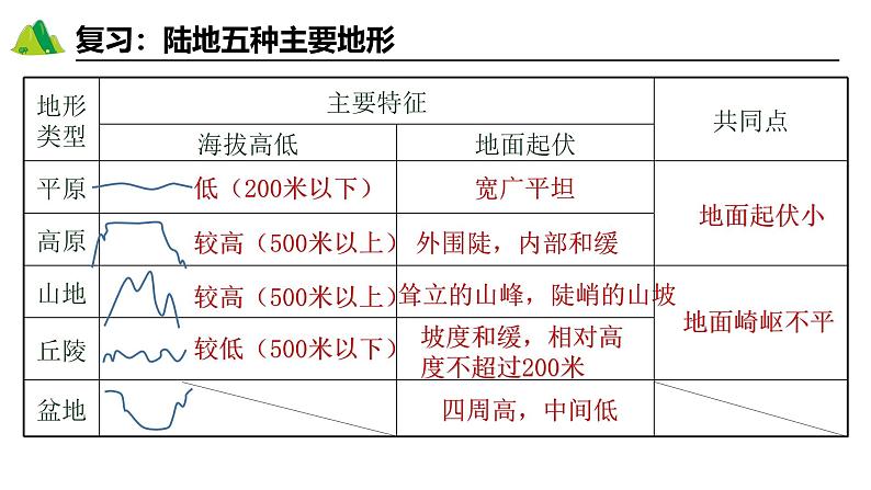 3.2世界的地形（课件+教案）-2024-2025学年最新人教版七年级上册地理03