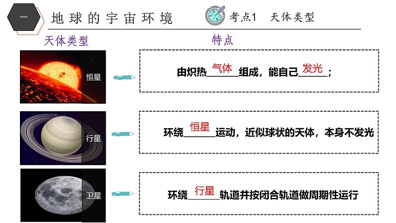 【核心素养】商务星球版（2024）地理七年级上册 第1章 地球及其宇宙环境（单元复习课件+练习）04