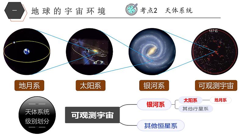 【核心素养】商务星球版（2024）地理七年级上册 第1章 地球及其宇宙环境（单元复习课件+练习）07