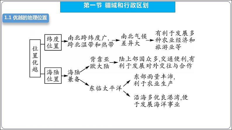 【人教八上地理期中复习串讲课件+考点清单+必刷押题】第一章 从世界看中国【串讲课件】07