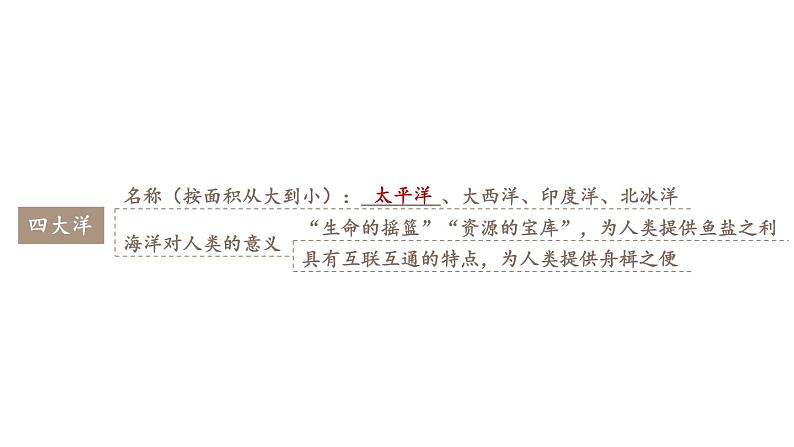 第三章 陆地和海洋 综合复习 课件2024~2025学年人教版七年级地理上册04