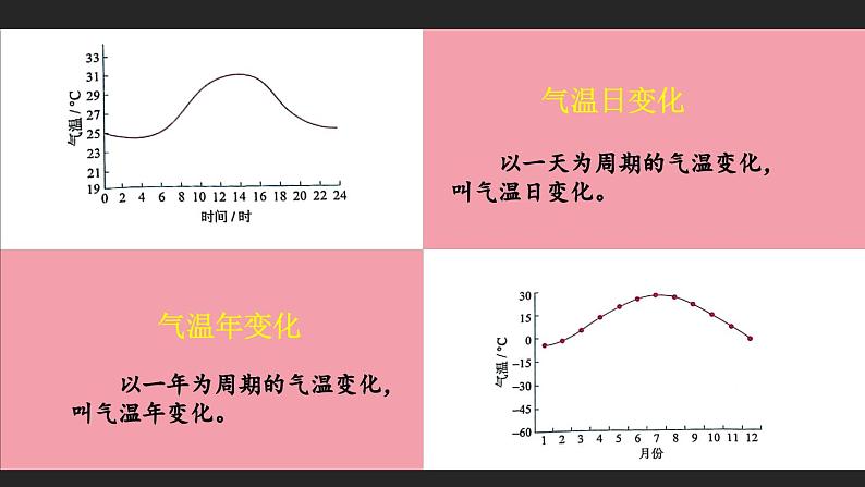 4.2 气温的变化与分布 课件2024~2025学年人教版七年级地理上册06