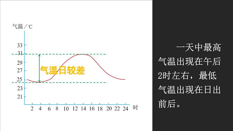 4.2 气温的变化与分布 课件2024~2025学年人教版七年级地理上册07