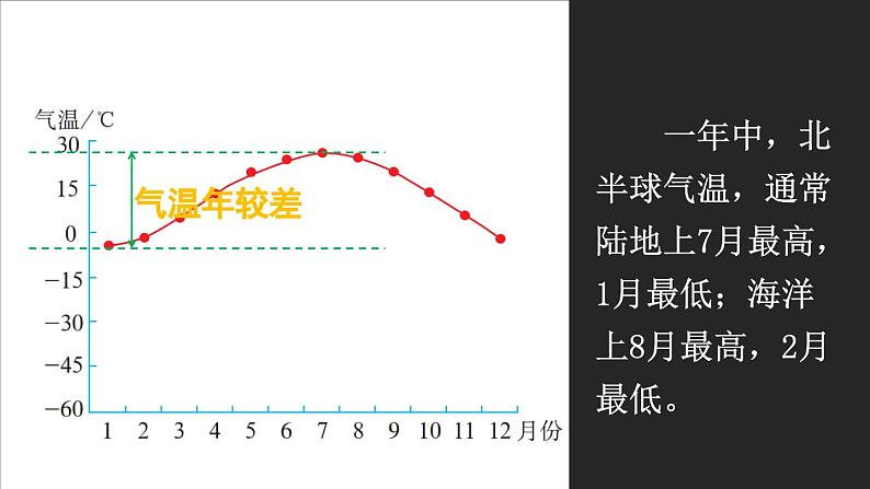 4.2 气温的变化与分布 课件2024~2025学年人教版七年级地理上册08