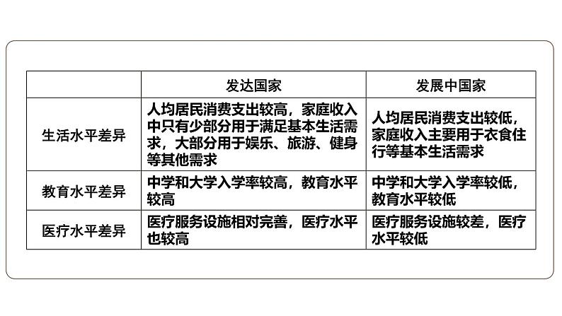 第六章 发展与合作 综合复习  课件2024~2025学年人教版七年级地理上册08