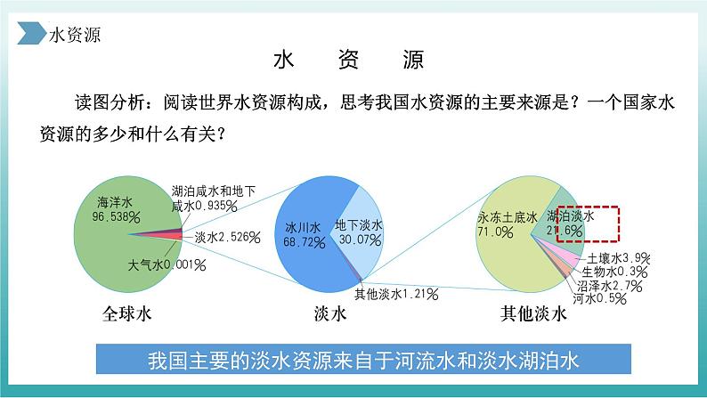 人教版初中地理八年级上册 3.3 水资源（课件+教案+练习+导学案）07