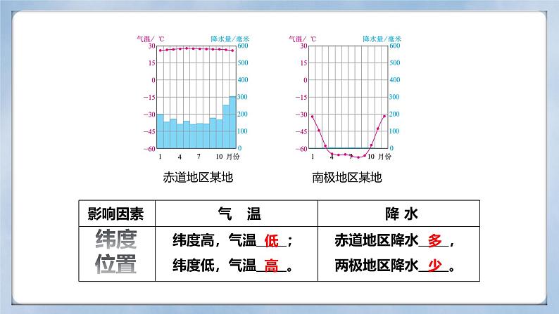 【人教新版】初中地理七上第四章 第四节 《世界的气候》教学课件（第2课时）06