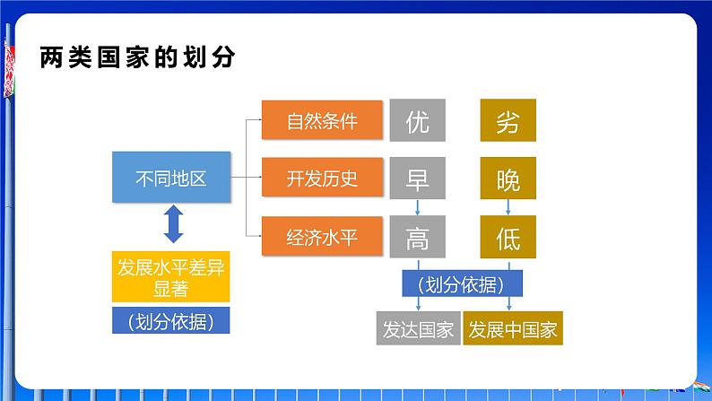 【人教新版】初中地理七上第六章  《发展与合作》教学课件06