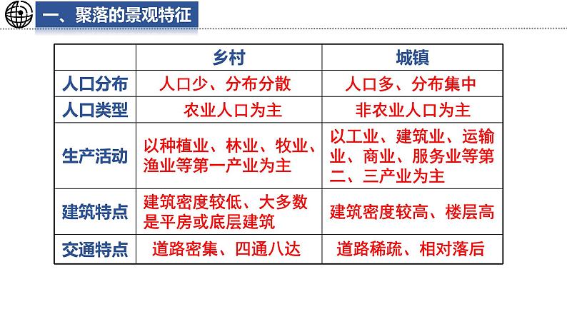 4.2 世界的聚落课件 -2024-2025学年地理湘教版（2024）七年级上册08