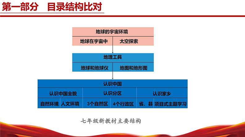 七年级地理上册（中图版2024）【新教材解读】义务教育教材内容解读课件06