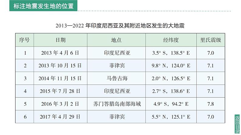 【同步课件】湘教版（2024）七年级上册 3.4《探究与实践 板块运动与地震》课件05