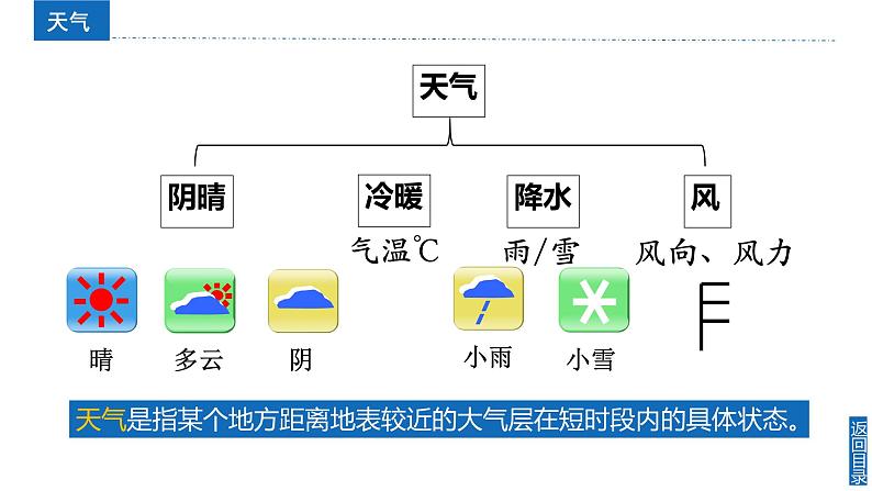 【同步课件】湘教版（2024）七年级上册 5.1《天气与天气预报》课件06