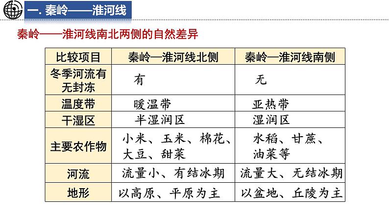 4.5 重要地理分界线及主要分区 课件-2024-2025学年七年级地理上学期中图版（2024）07