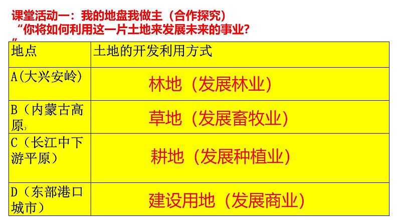 商务星球版八年级上册  3.1 合理利用土地资源  课件07