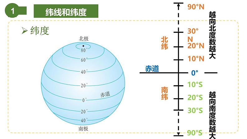 仁爱科普版地理七年级上册 第一章第一节 地球与地球仪第二课时 课件07