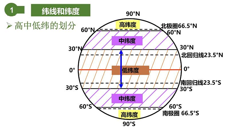 仁爱科普版地理七年级上册 第一章第一节 地球与地球仪第二课时 课件08