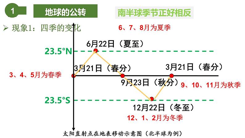 仁爱科普版地理七年级上册 第一章第二节 地球的运动第二课时 课件06