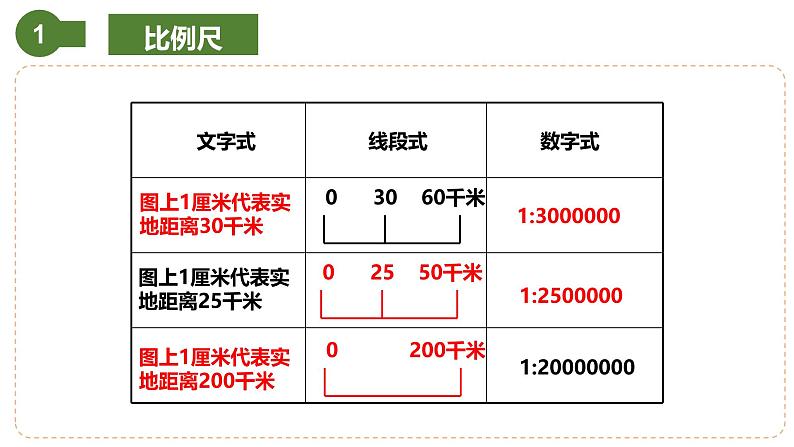 仁爱科普版地理七年级上册 第一章第三节 地图 第一课时  课件08