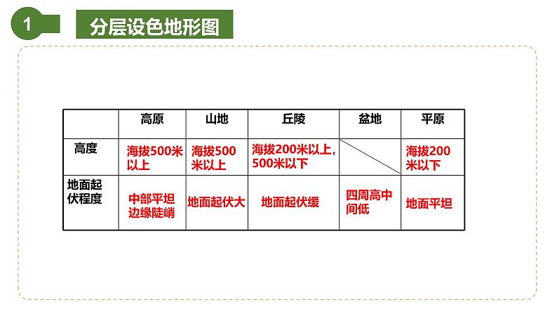 仁爱科普版地理七年级上册 第一章第三节 地图第三课时 课件08