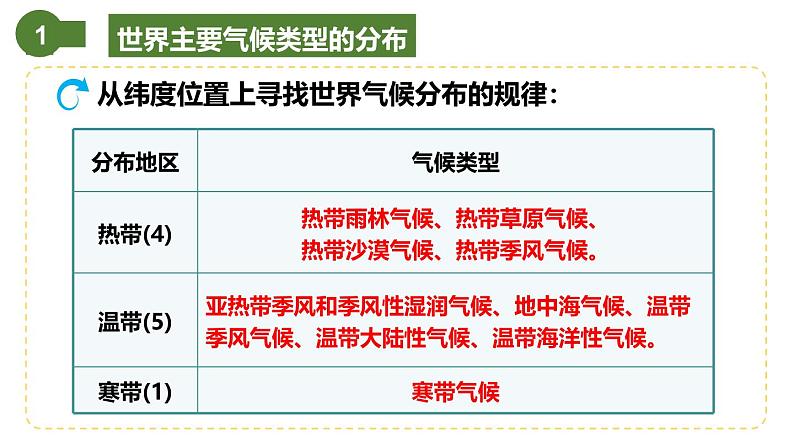 仁爱科普版地理七年级上册 第三章第三节 主要气候类型 第一课时  课件07