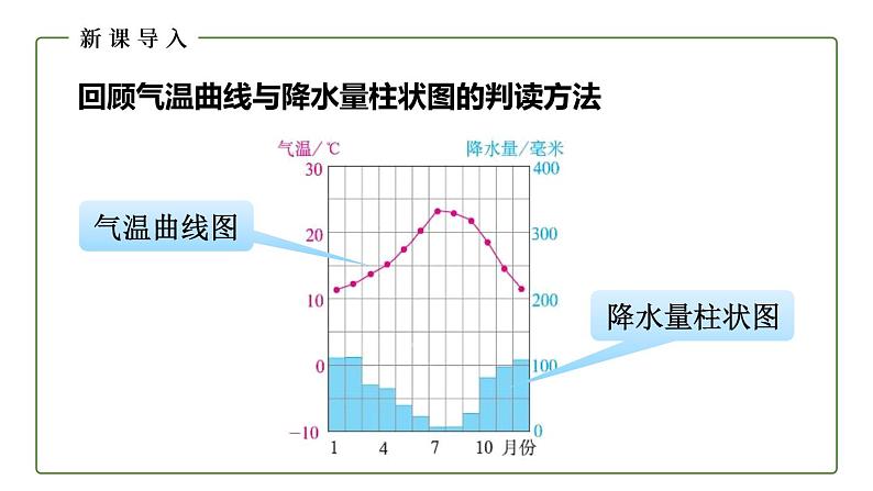 仁爱科普版地理七年级上册 第三章第三节 主要气候类型第二课时 课件02