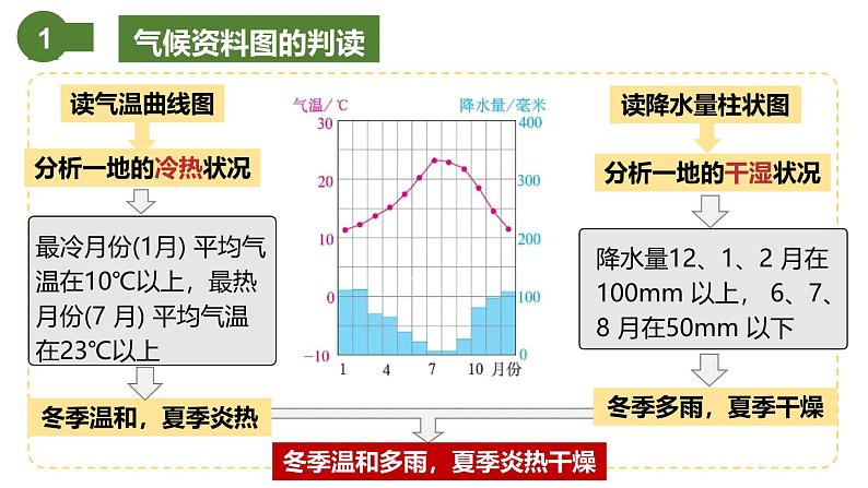 仁爱科普版地理七年级上册 第三章第三节 主要气候类型第二课时 课件05