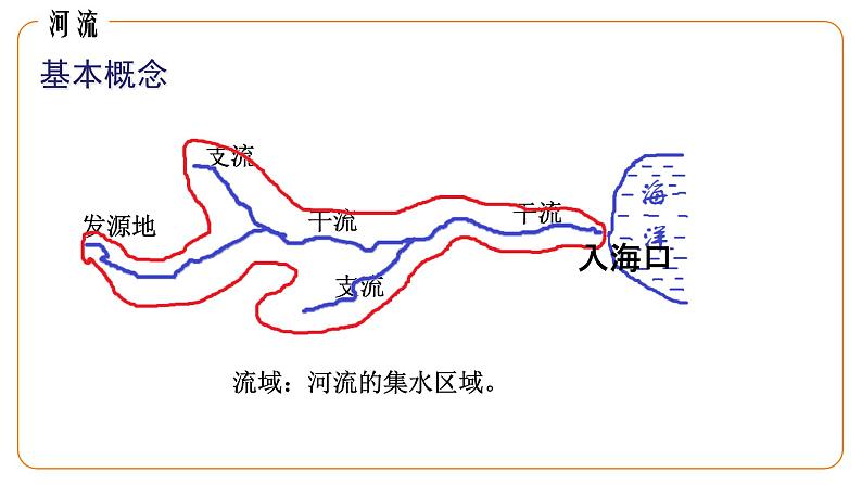 地理仁爱版八年级上册2.3 河流和湖泊（第1课时）授课课件08