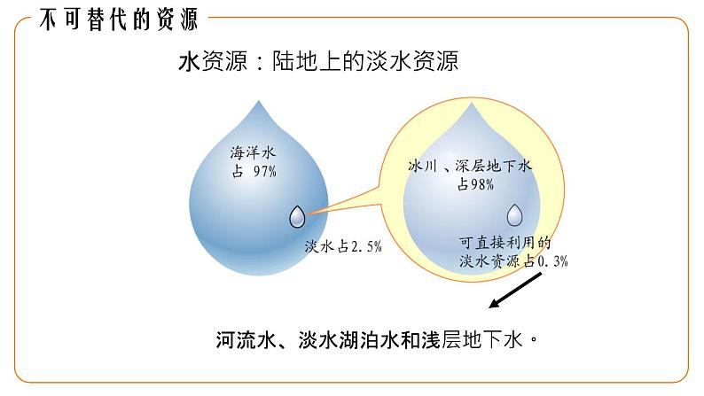 地理仁爱版八年级上册3.3 水资源授课课件05