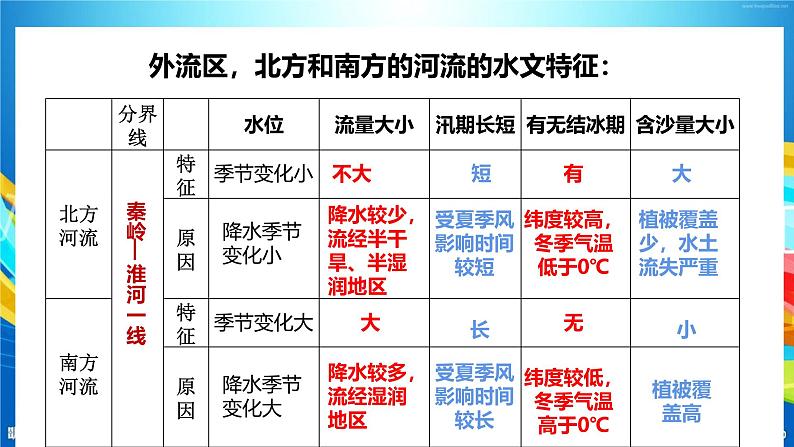 粤教版初中地理八上 第二章 第三节 河流课件 课件+教学设计08