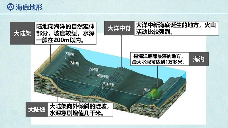 2024年秋新教材湘教版七年级地理3.2.2世界的地形课件核心素养第5页