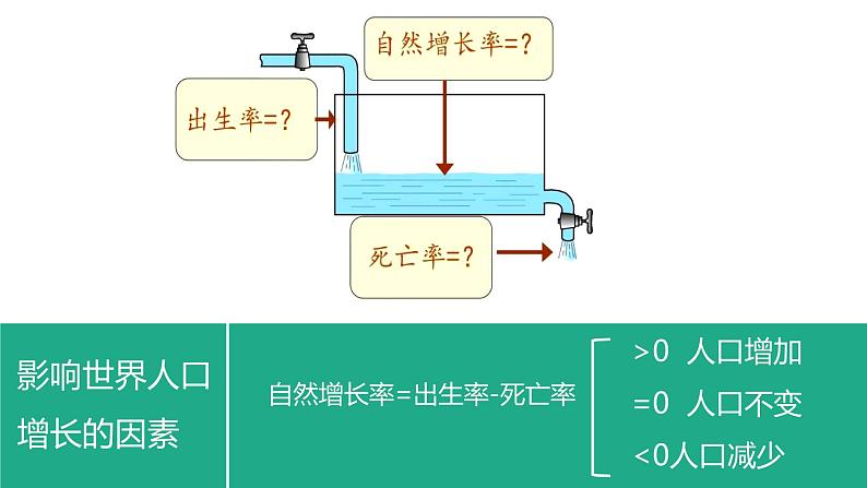 湘教版七年级地理上册同步备课 3.1世界的人口（课件）第8页