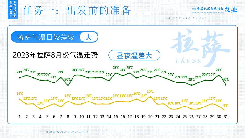 人教版（2024）地理八下：9.1《青藏地区自然特征与农业》课件+教案08