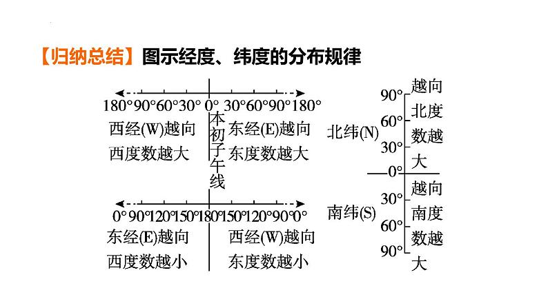 2025年中考地理专项复习课件 第01课时 地球和地球仪08