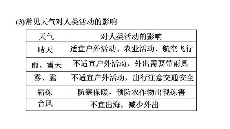 2025年中考地理专项复习课件 第06课时 天气与气候　气温与降水04