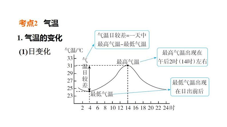 2025年中考地理专项复习课件 第06课时 天气与气候　气温与降水07