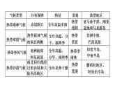 2025年中考地理专项复习课件 第07课时 世界主要气候类型及影响气候的因素